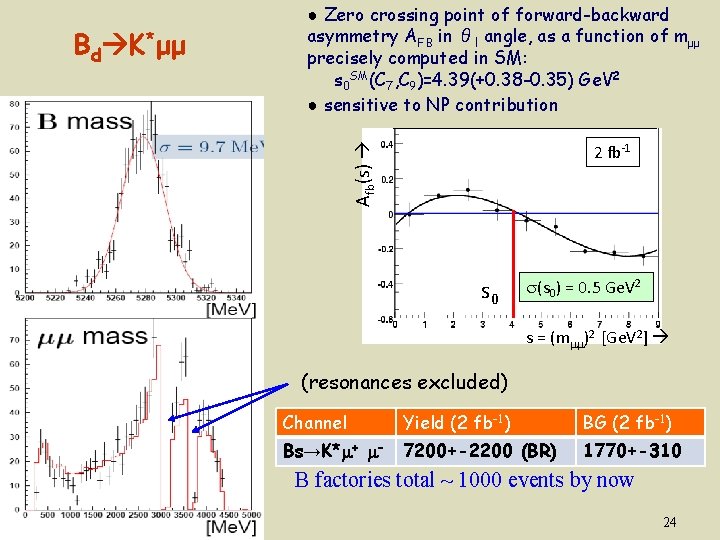 Afb(s) Bd K*μμ ● Zero crossing point of forward-backward asymmetry AFB in θl angle,