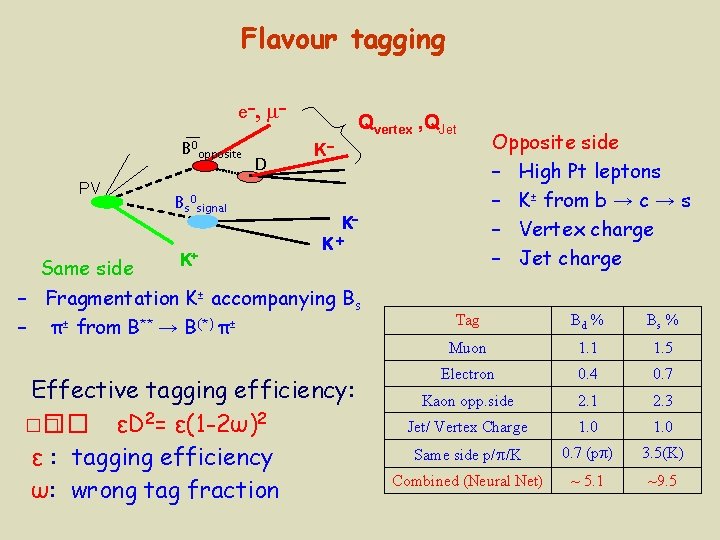 Flavour tagging e- B 0 opposite PV Same side Bs 0 signal K+ D