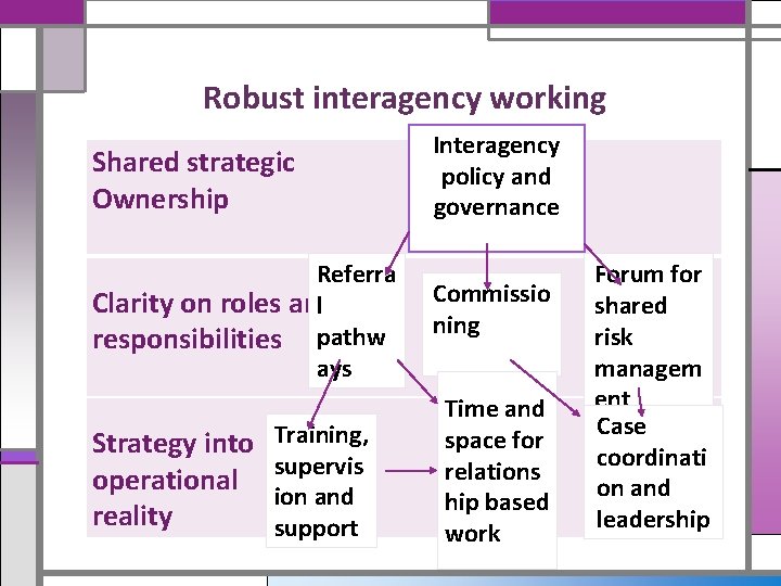 Robust interagency working Shared strategic Ownership Referra Clarity on roles and l responsibilities pathw