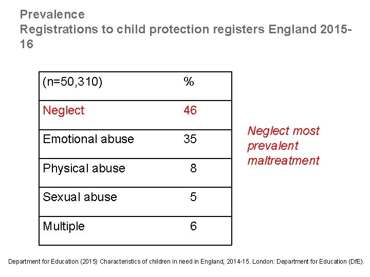 Prevalence Registrations to child protection registers England 201516 (n=50, 310) % Neglect 46 Emotional