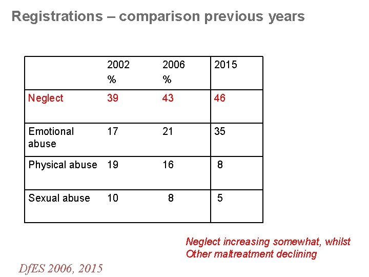 Registrations – comparison previous years 2002 % 2006 % 2015 Neglect 39 43 46