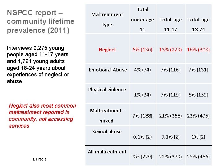 NSPCC report – community lifetime prevalence (2011) Interviews 2, 275 young people aged 11