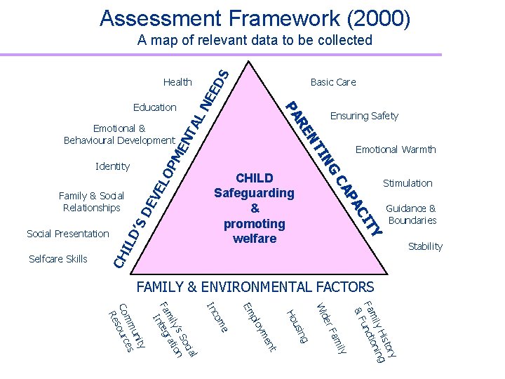 Assessment Framework (2000) ED S A map of relevant data to be collected PM