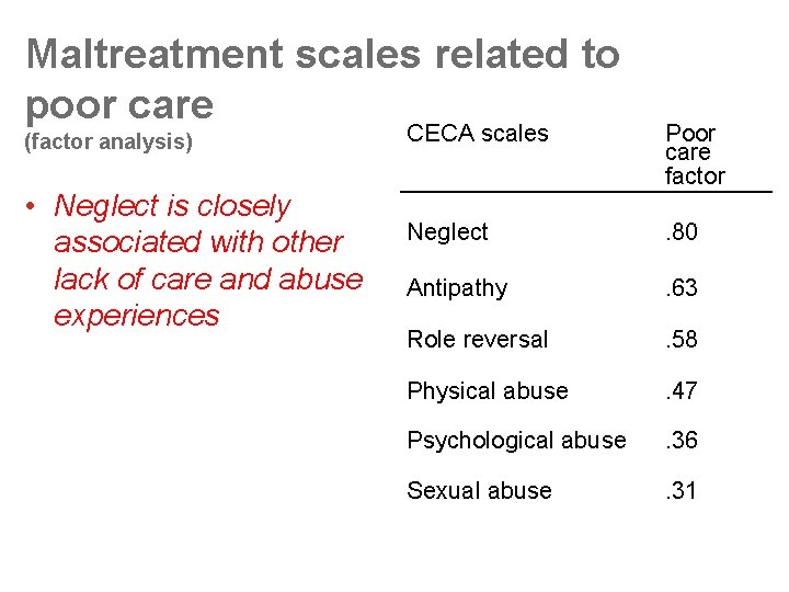 Maltreatment scales related to poor care (factor analysis) • Neglect is closely associated with