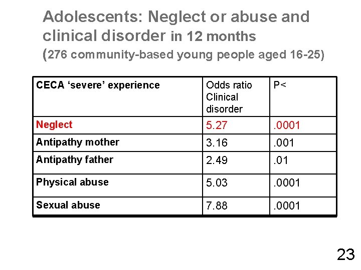 Adolescents: Neglect or abuse and clinical disorder in 12 months (276 community-based young people