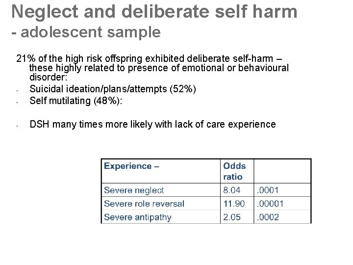 Neglect and deliberate self harm - adolescent sample 21% of the high risk offspring