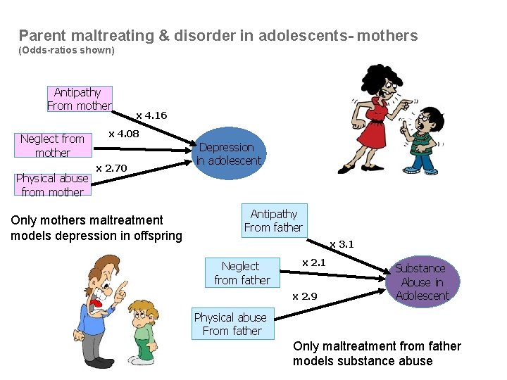 Parent maltreating & disorder in adolescents- mothers (Odds-ratios shown) Antipathy From mother Neglect from