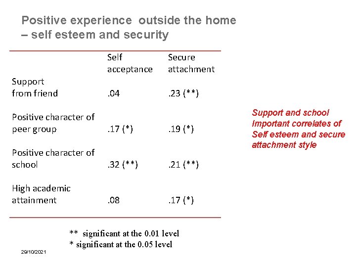 Positive experience outside the home – self esteem and security Support from friend Self