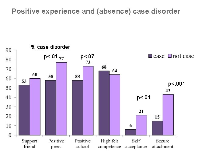 Positive experience and (absence) case disorder % case disorder p<. 01 p<. 07 p<.