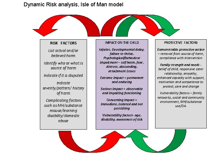 Dynamic Risk analysis, Isle of Man model RISK FACTORS IMPACT ON THE CHILD PROTECTIVE