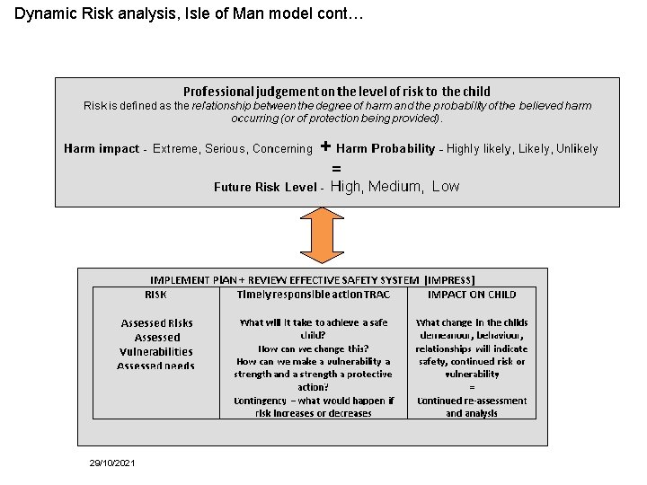 Dynamic Risk analysis, Isle of Man model cont… 29/10/2021 