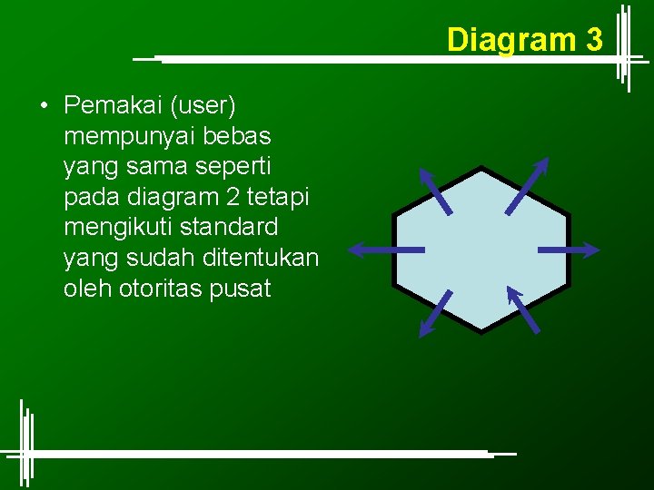 Diagram 3 • Pemakai (user) mempunyai bebas yang sama seperti pada diagram 2 tetapi