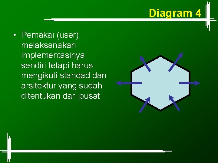 Diagram 4 • Pemakai (user) melaksanakan implementasinya sendiri tetapi harus mengikuti standad dan arsitektur