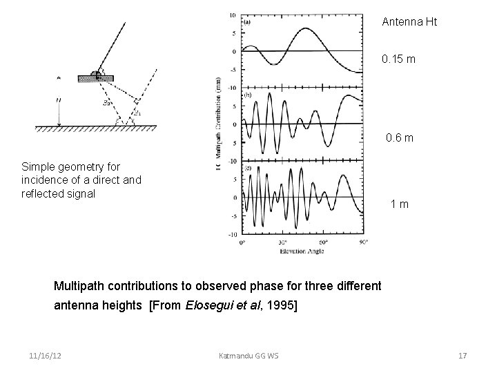 Antenna Ht 0. 15 m 0. 6 m Simple geometry for incidence of a