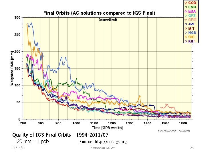 Quality of IGS Final Orbits 1994 -2011/07 20 mm = 1 ppb 11/16/12 Source: