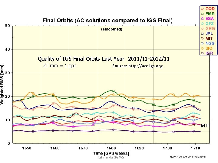 Quality of IGS Final Orbits Last Year 2011/11 -2012/11 20 mm = 1 ppb