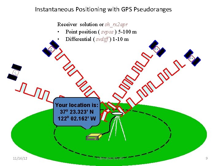 Instantaneous Positioning with GPS Pseudoranges Receiver solution or sh_rx 2 apr • Point position