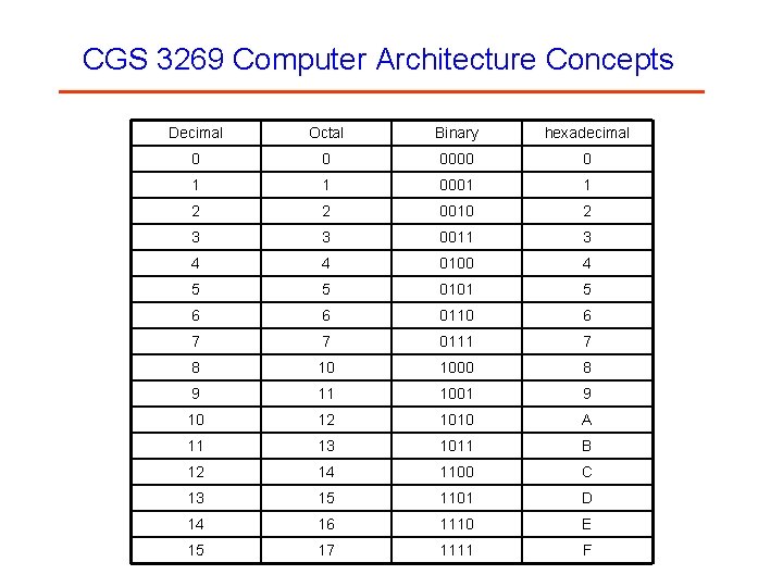 CGS 3269 Computer Architecture Concepts Decimal Octal Binary hexadecimal 0 0 0000 0 1
