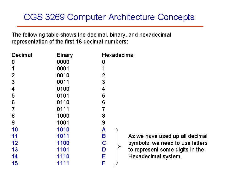 CGS 3269 Computer Architecture Concepts The following table shows the decimal, binary, and hexadecimal
