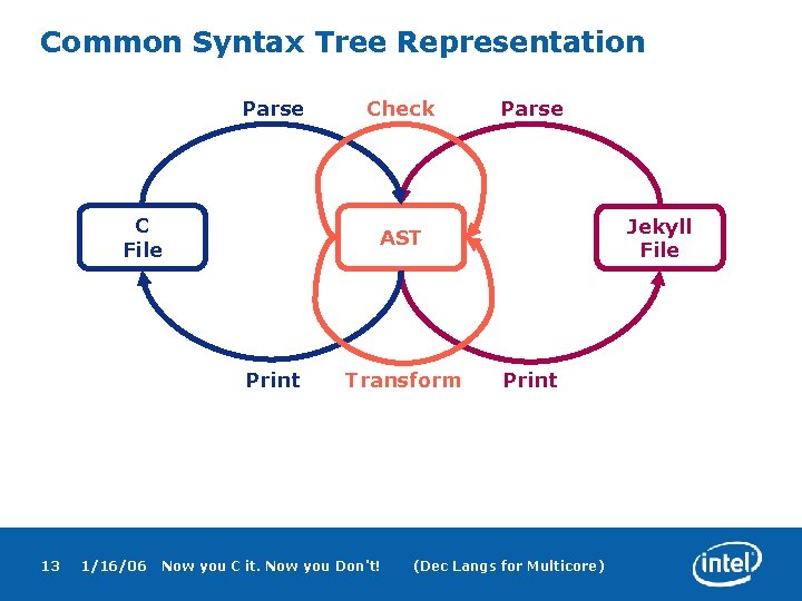 Common Syntax Tree Representation Parse C File 1/16/06 Parse Jekyll File AST Print 13