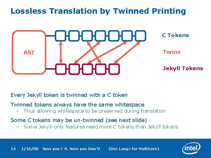 Lossless Translation by Twinned Printing C Tokens Twins AST Jekyll Tokens Every Jekyll token