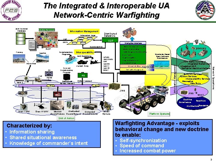 The Integrated & Interoperable UA Network-Centric Warfighting Situation Awareness HQ Information Management Distributed Datastore
