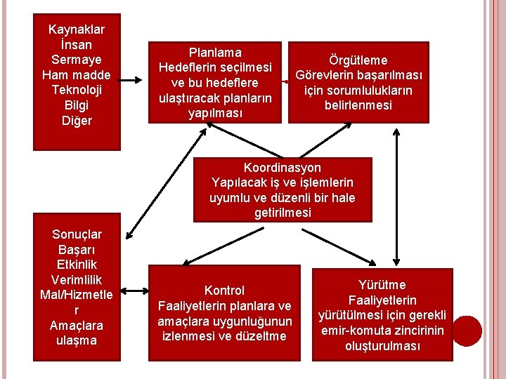 Kaynaklar İnsan Sermaye Ham madde Teknoloji Bilgi Diğer Planlama Hedeflerin seçilmesi ve bu hedeflere