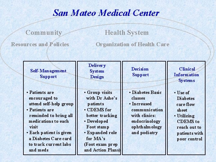 San Mateo Medical Center Community Resources and Policies Self-Management Support • Patients are encouraged
