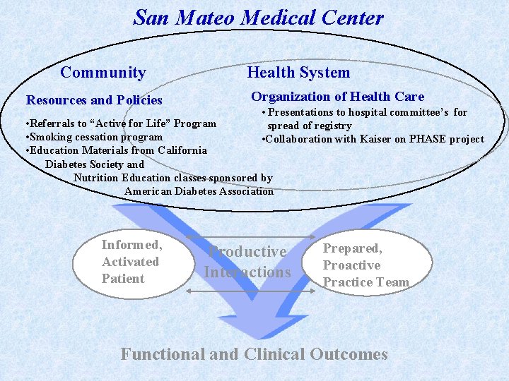 San Mateo Medical Center Community Resources and Policies Health System Organization of Health Care
