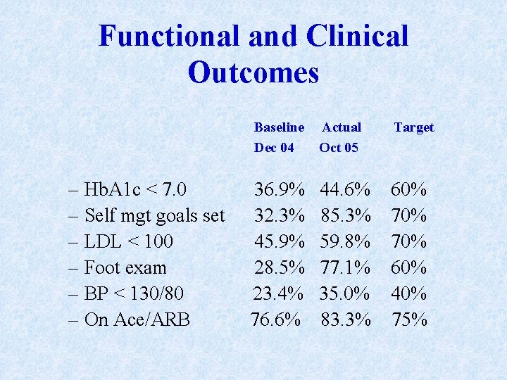 Functional and Clinical Outcomes – Hb. A 1 c < 7. 0 – Self