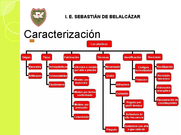 I. E. SEBASTIÁN DE BELALCÁZAR Caracterización 