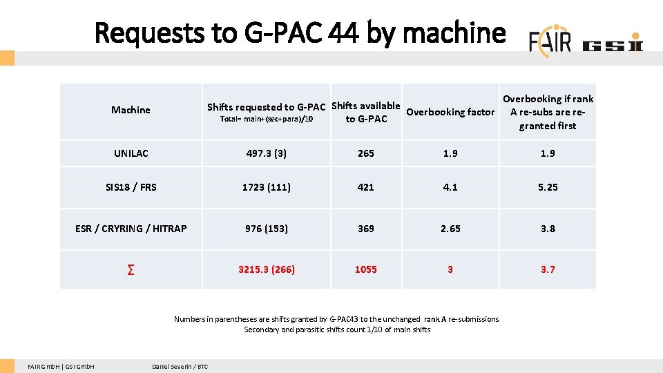 Requests to G-PAC 44 by machine Shifts requested to G-PAC Shifts available Overbooking factor