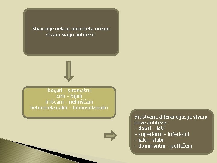 Stvaranje nekog identiteta nužno stvara svoju antitezu: bogati – siromašni crni – bijeli hrišćani