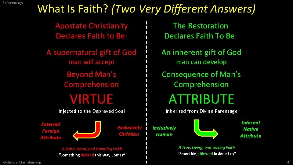 Epistemology What Is Faith? (Two Very Different Answers) Apostate Christianity Declares Faith to Be: