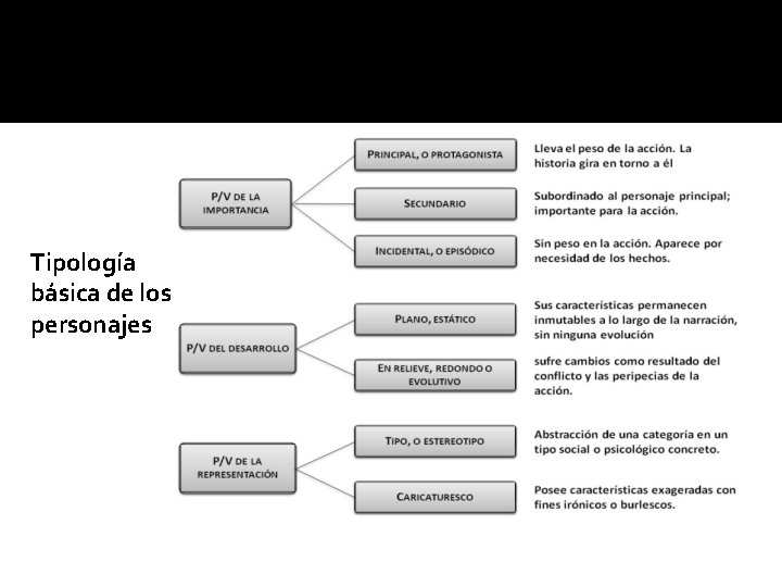 Tipología básica de los personajes 