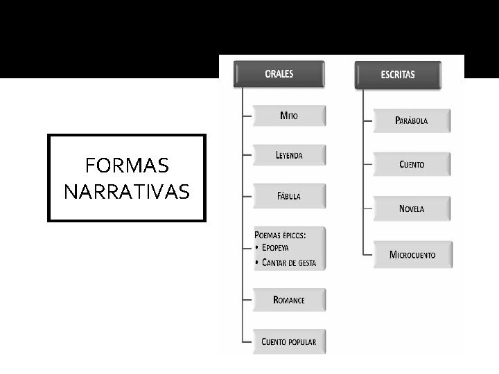 FORMAS NARRATIVAS 