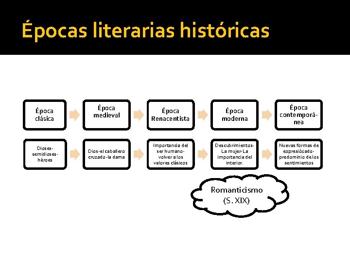 Épocas literarias históricas Época clásica Diosessemidioseshéroes Época medieval Dios-el caballero cruzado-la dama Época Renacentista