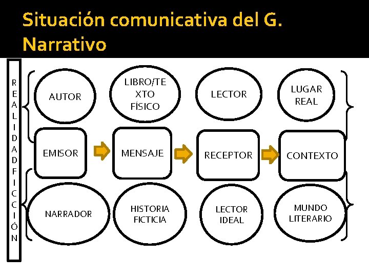 Situación comunicativa del G. Narrativo R E A L I D A D F