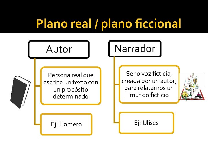 Plano real / plano ficcional Autor Persona real que escribe un texto con un