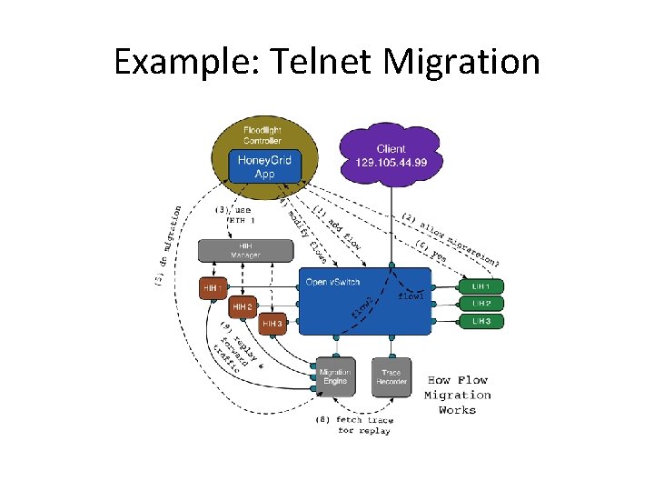 Example: Telnet Migration 