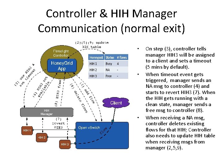 Controller & HIH Manager Communication (normal exit) • • • On step (3), controller