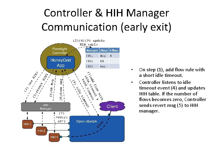 Controller & HIH Manager Communication (early exit) • • On step (1), add flow