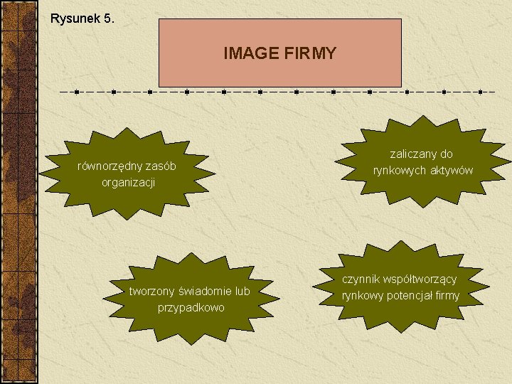 Rysunek 5. IMAGE FIRMY równorzędny zasób organizacji tworzony świadomie lub przypadkowo zaliczany do rynkowych