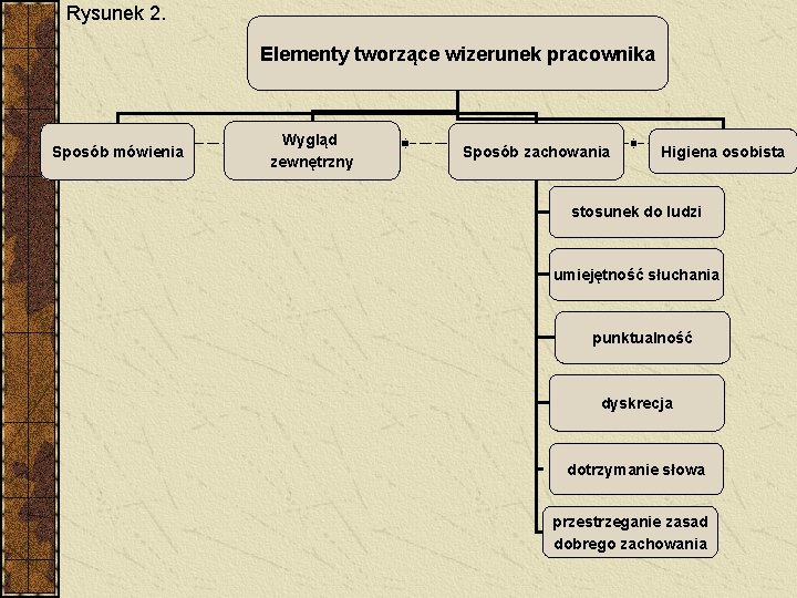 Rysunek 2. Elementy tworzące wizerunek pracownika Sposób mówienia Wygląd zewnętrzny Sposób zachowania Higiena osobista