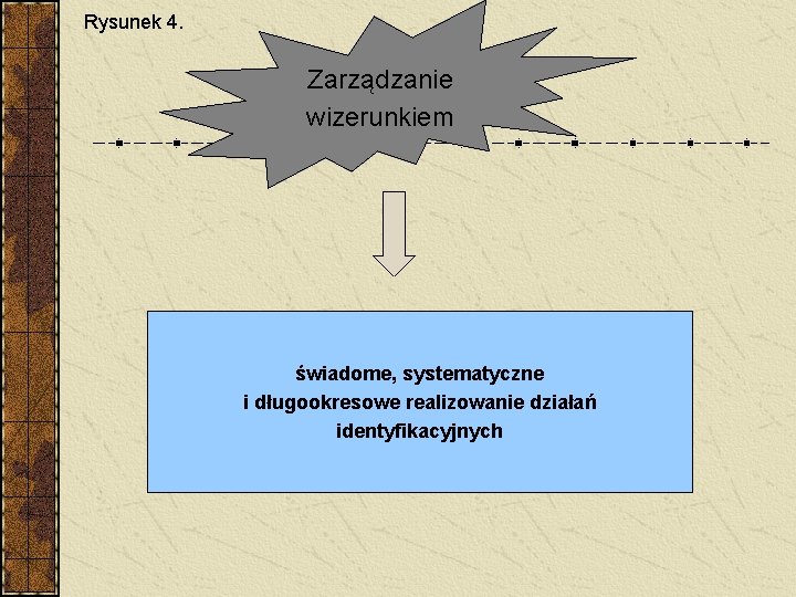 Rysunek 4. Zarządzanie wizerunkiem świadome, systematyczne i długookresowe realizowanie działań identyfikacyjnych 