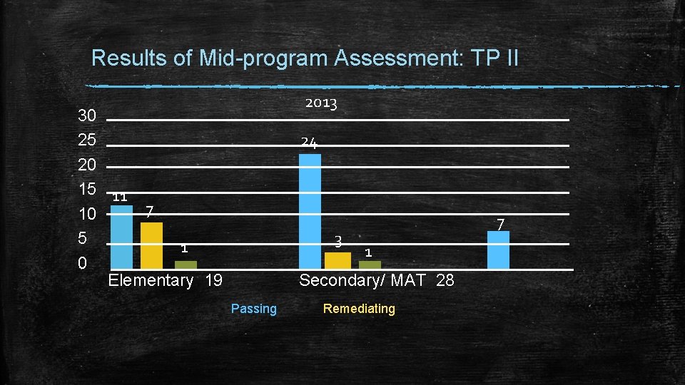 Results of Mid-program Assessment: TP II 2013 30 25 20 15 11 7 10