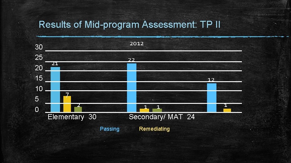 Results of Mid-program Assessment: TP II 30 25 20 15 10 5 0 2012