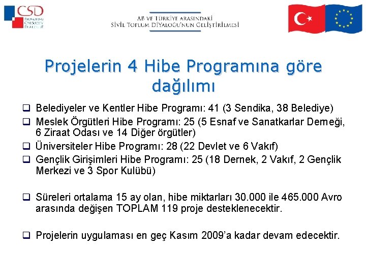 Projelerin 4 Hibe Programına göre dağılımı q Belediyeler ve Kentler Hibe Programı: 41 (3