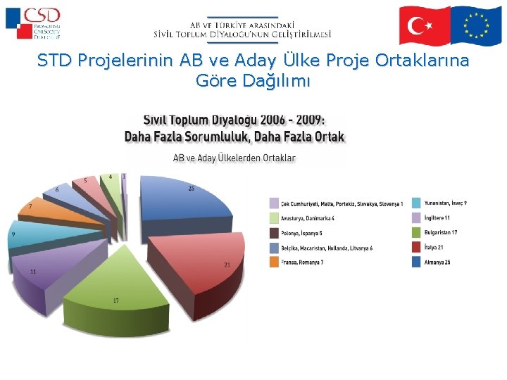 STD Projelerinin AB ve Aday Ülke Proje Ortaklarına Göre Dağılımı 