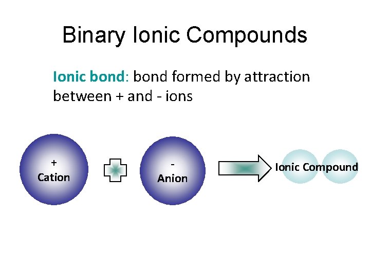 Binary Ionic Compounds Ionic bond: bond formed by attraction between + and - ions Binary Ionic Compounds Ionic bond: bond formed by attraction between + and - ions